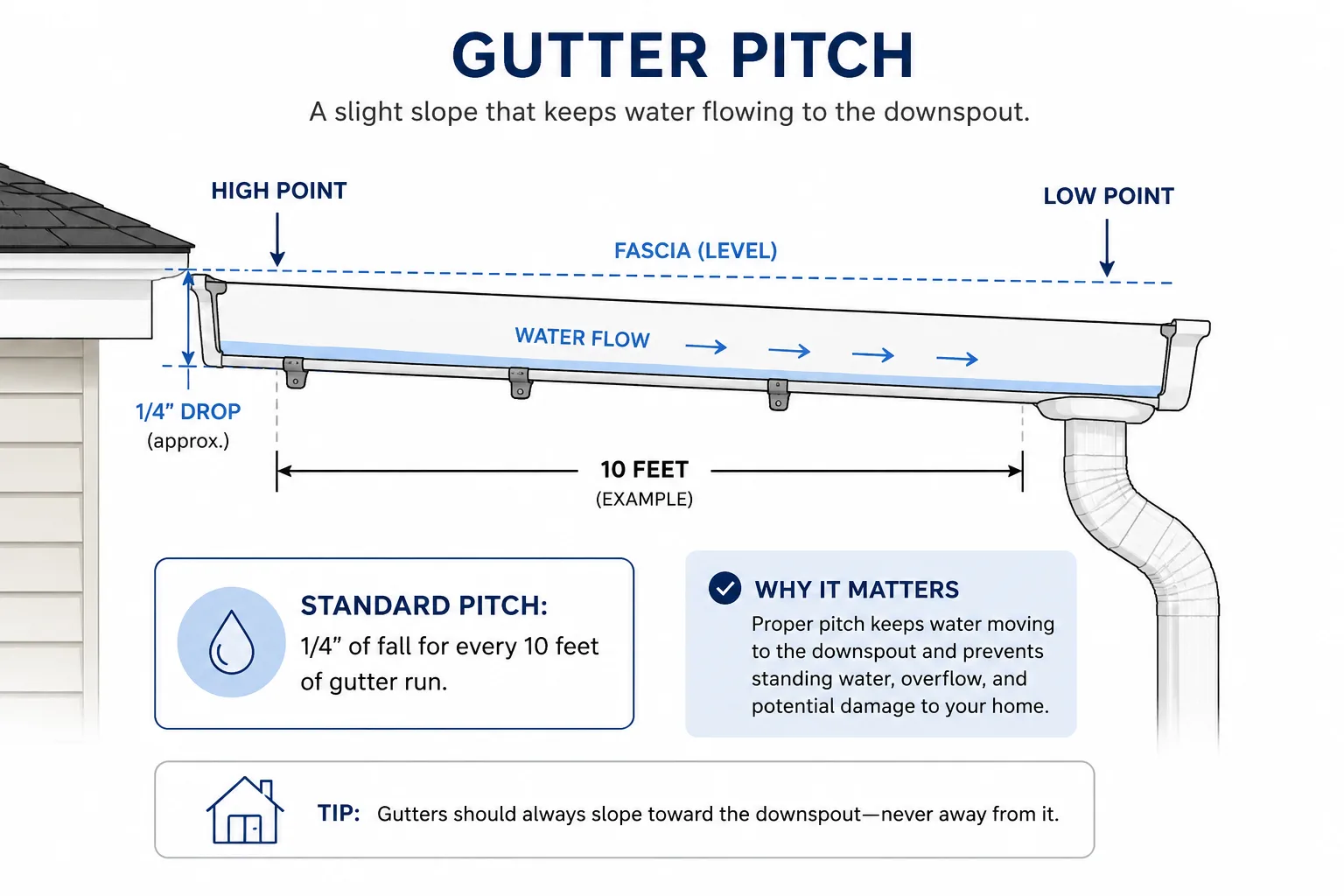 Graphic Explaining Gutter Pitch