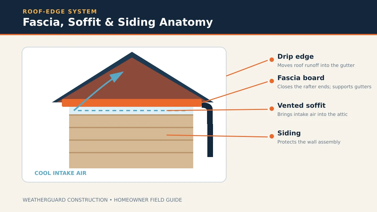 Labeled diagram of a home's eave showing the fascia board along the roof edge, the vented soffit panel beneath the overhang, and LP SmartSide lap siding on the wall below, with each component identified by a call-out line.